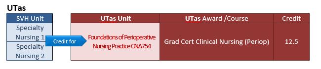 UTAS graph